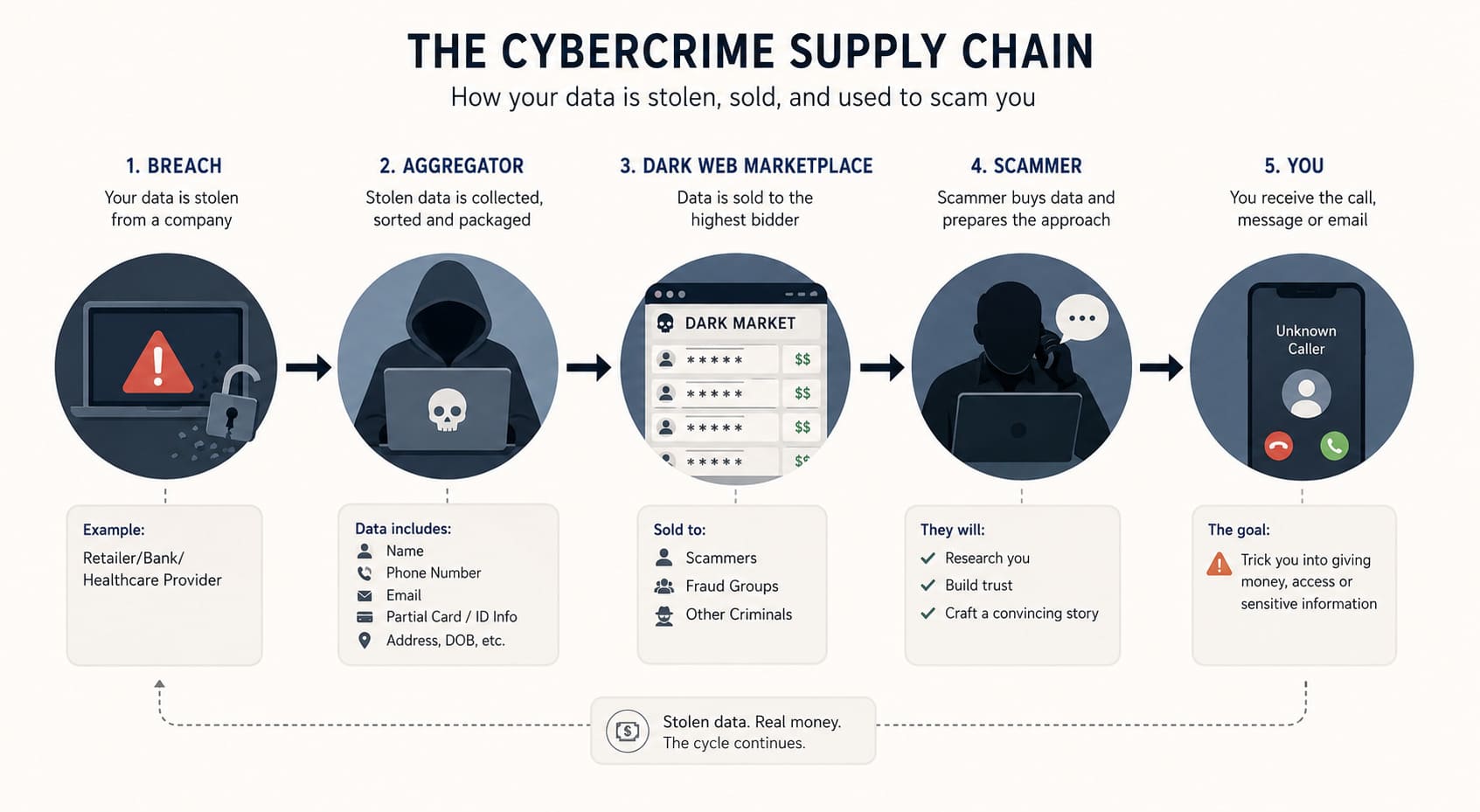 common online scams cybercrime supply chain