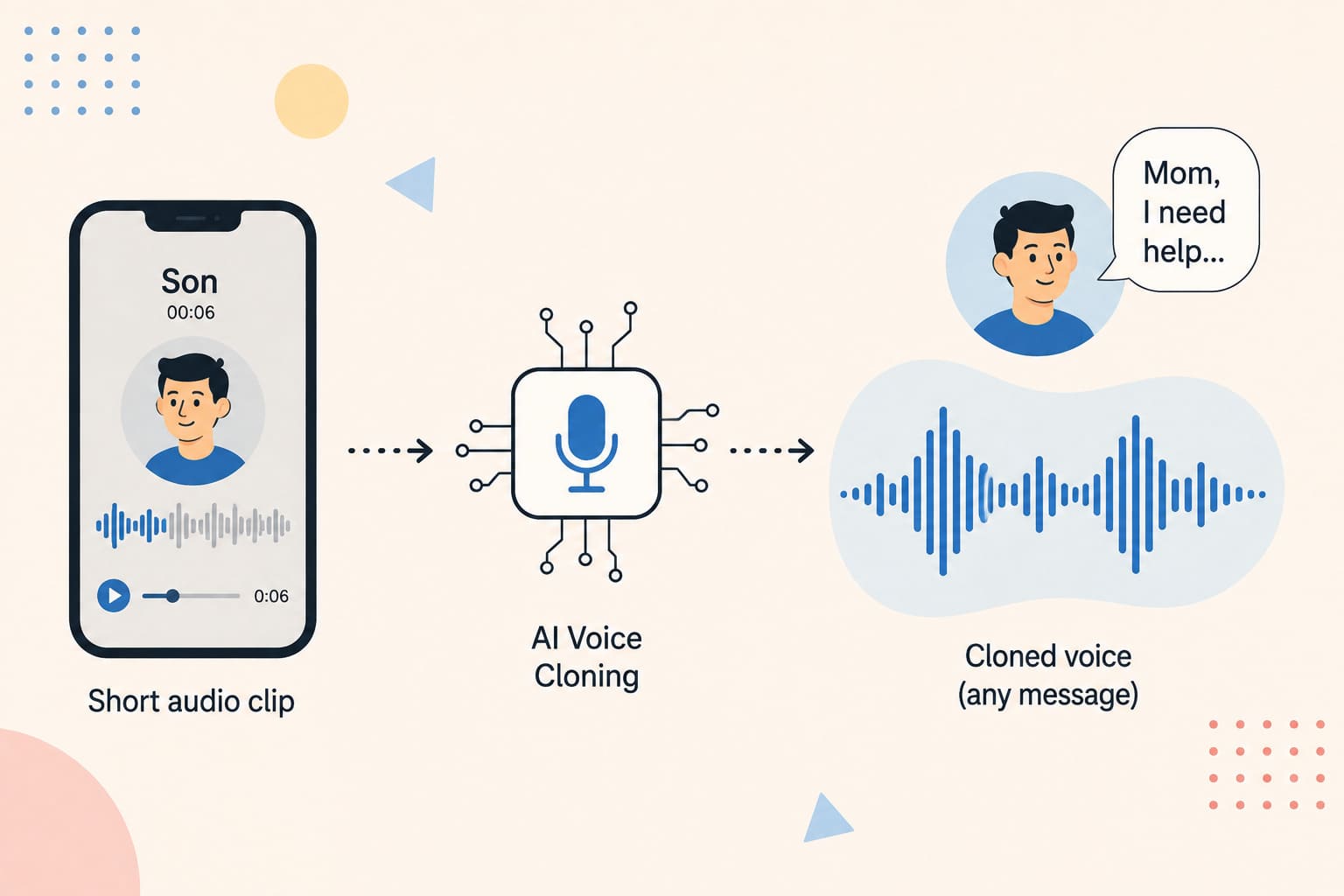 family emergency scam ai voice cloning